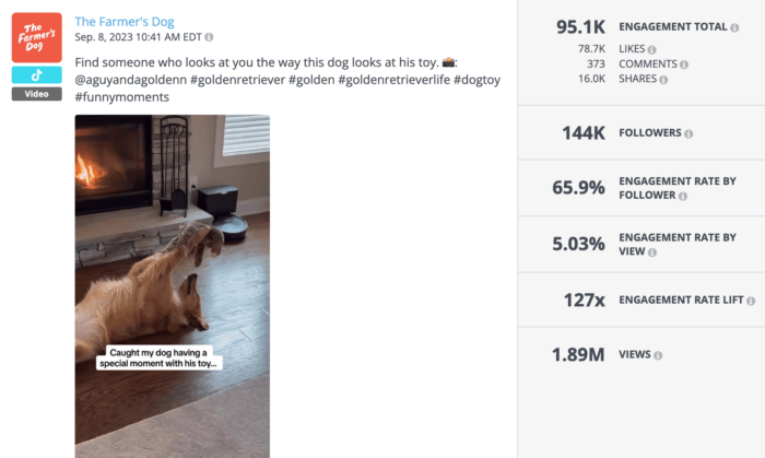 The Farmer's Dog post from September 8, 2023, showing a dog enjoying a toy with the caption "Find someone who looks at you the way this dog looks at his toy." Engagement statistics: 95.1K engagement total, 65.9% engagement rate by follower, 127x engagement rate lift, 1.89M views.